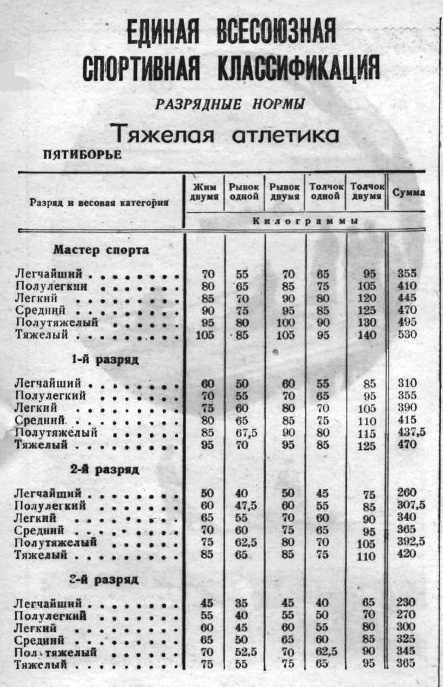 1947 г. Нормативы по тяжелой атлетике - пятиборье