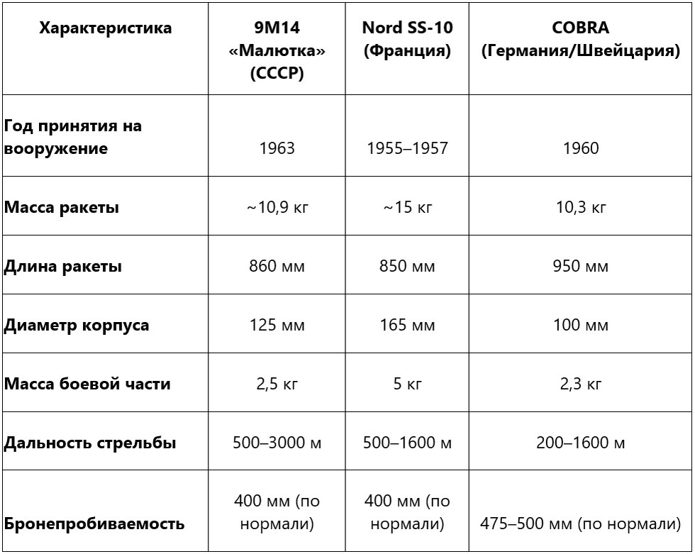 Сравнение ПТРК первого поколения «Малютка», Nord SS-10 и COBRA