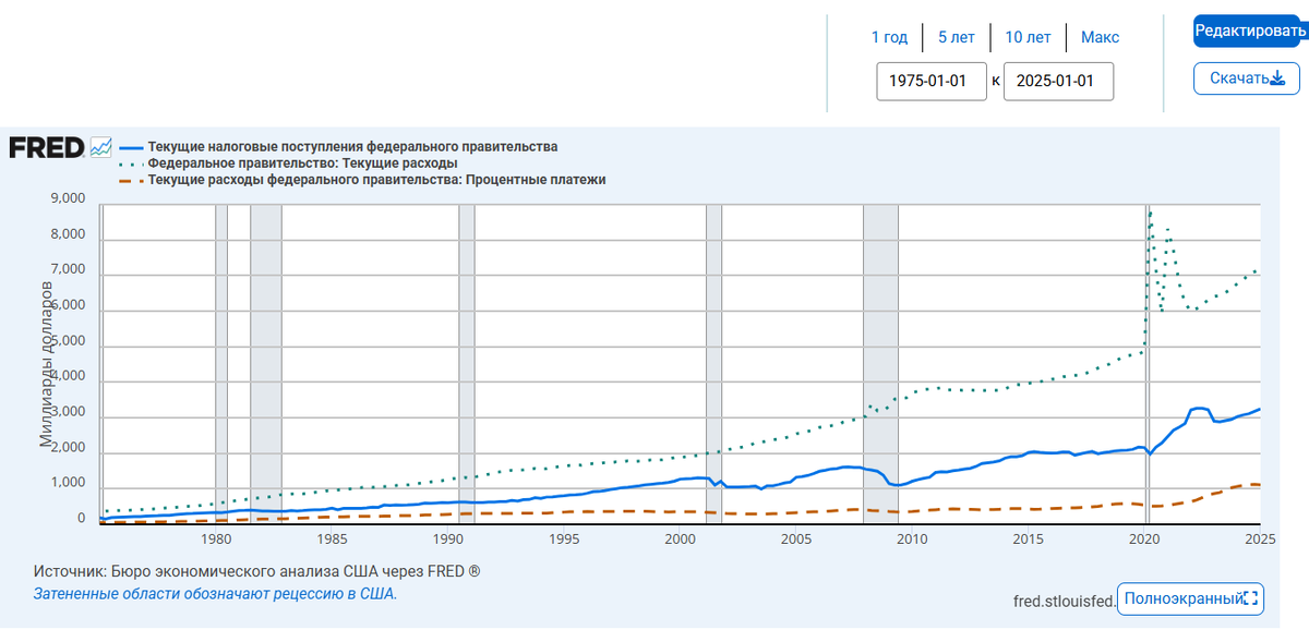 Источник: FRED