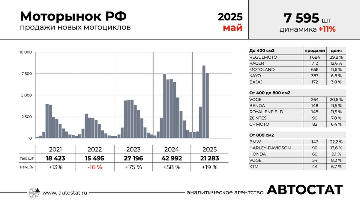 Фото: Автостат  📷
