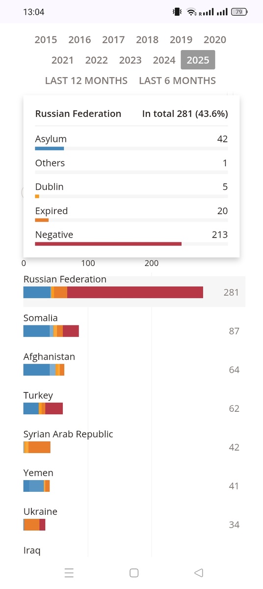Это данные за январь - май 2025 года, 42 позитива и 213 негативов