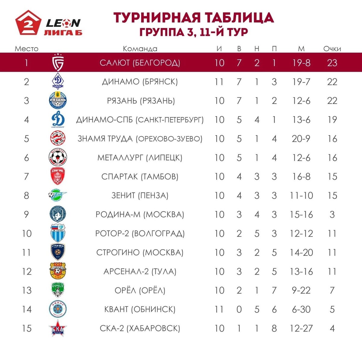     Источник: vk.com/fc_salyutbgd