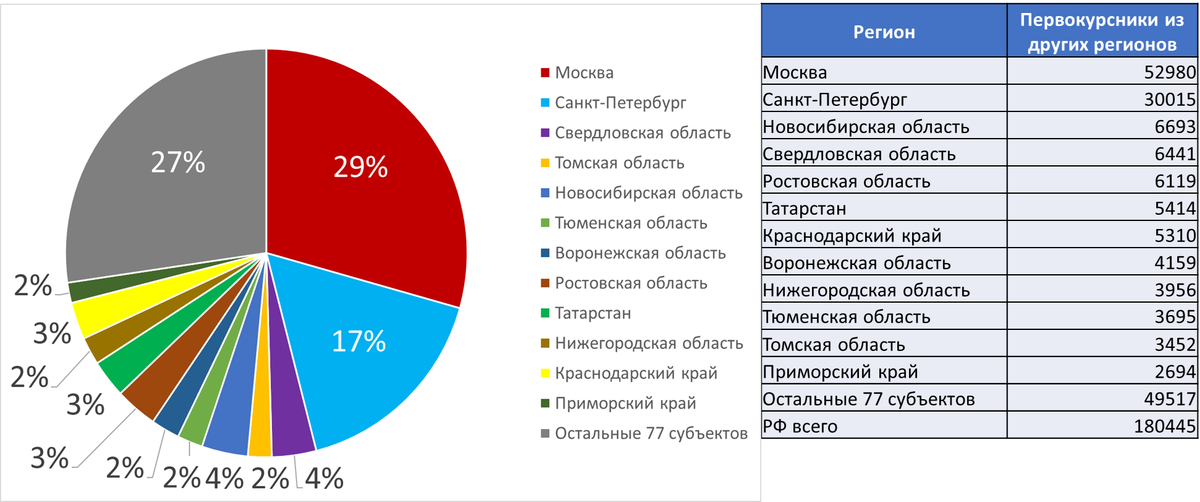 Доля и численность студентов из других регионов в различных субъектах РФ. 2024