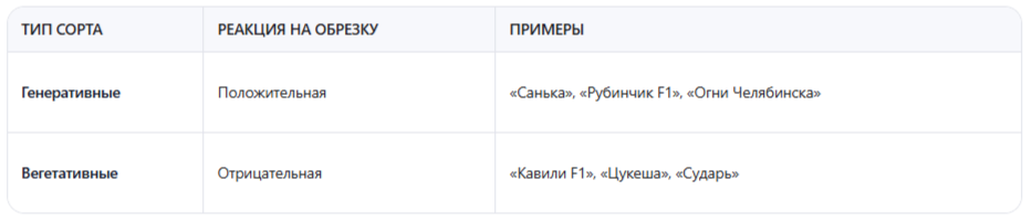 Сортовые особенности: генеративные vs вегетативные