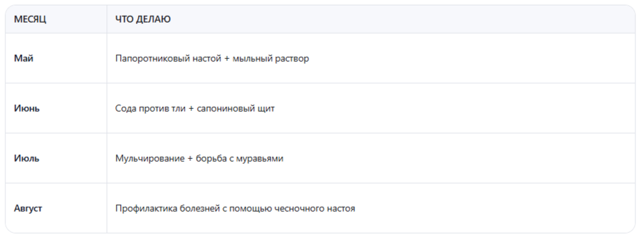 график обработок