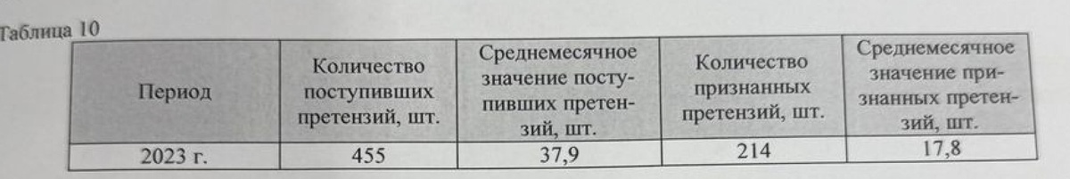 Статистика по претензиям