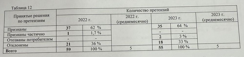 Количественный. анализ преттензий клиентов