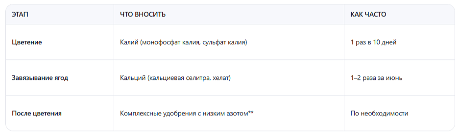график подкормок