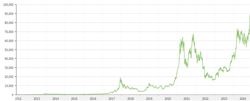 Курс биткоина за период с 26.05.2012 по 10.11.2024, в долларах США
Источник: Bankiros