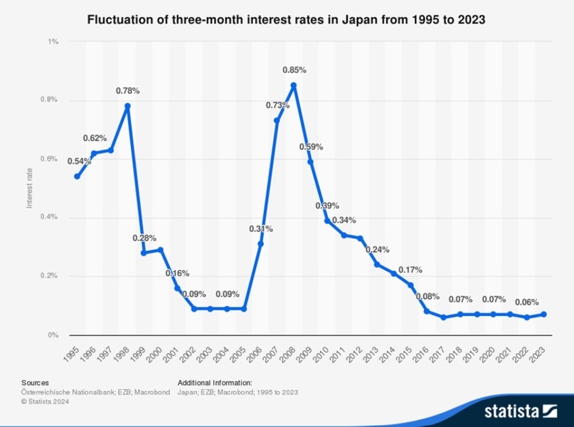 Колебание трехмесячных (краткосрочных) процентных ставок в Японии с 1995 по 2023 гг. Источник: Statista