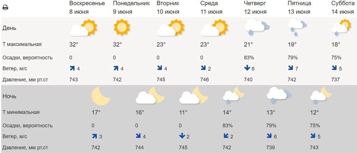     Источник: Гидрометцентр