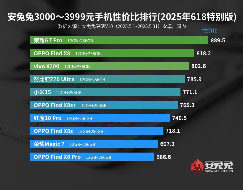 Фото: AnTuTu  📷
