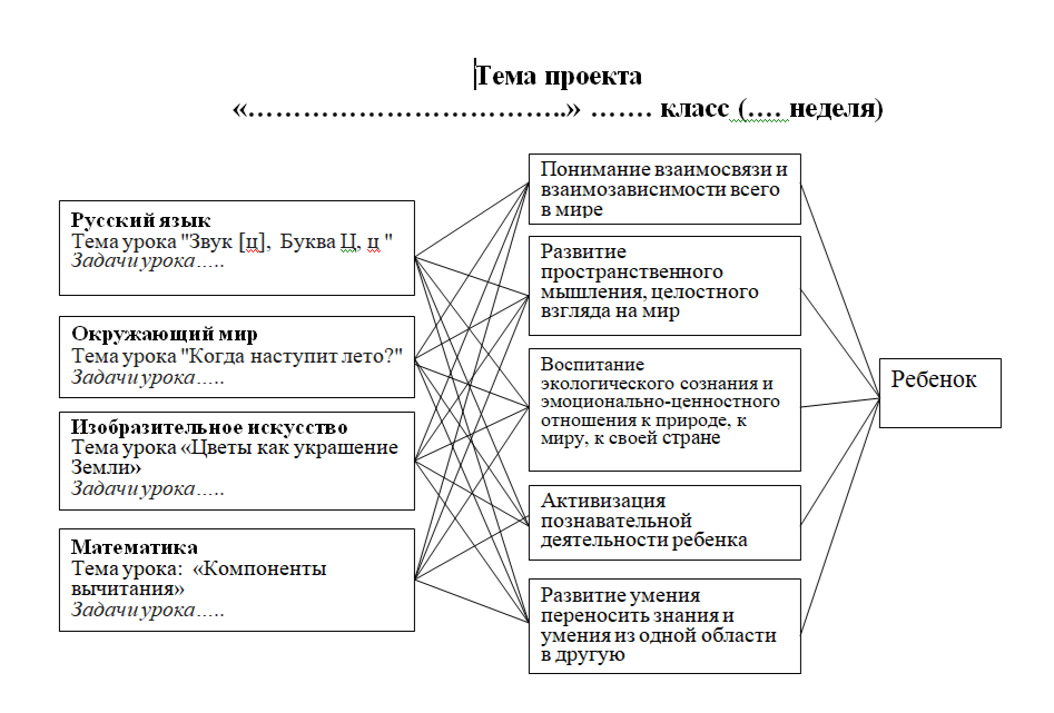 Базовые задачи междисциплинарного педагогического проекта, подготовленного с помощью  технологии "АРТ+"