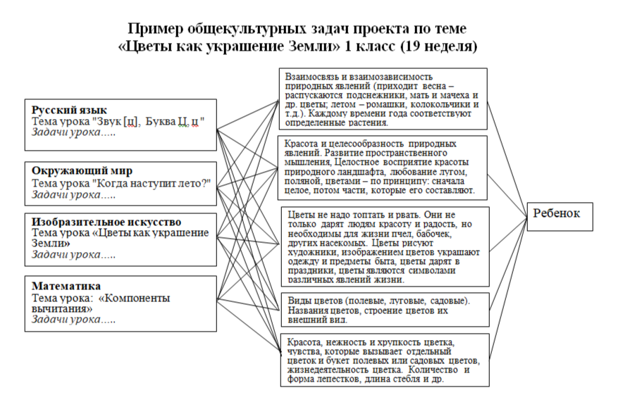 Пример формулировки общекультурных задач проекта на конкретную тему