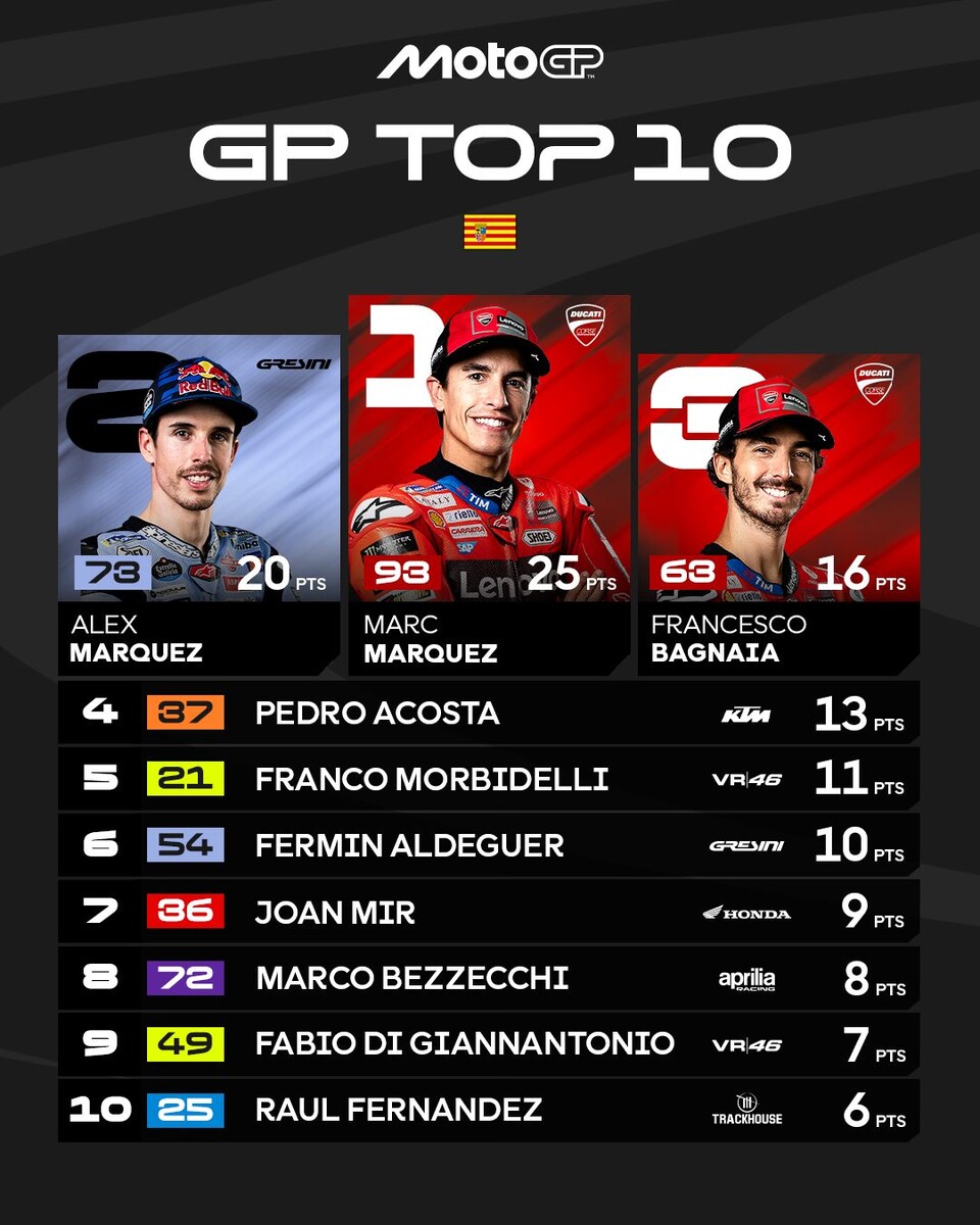 РезультатыФото: MotoGP  📷
