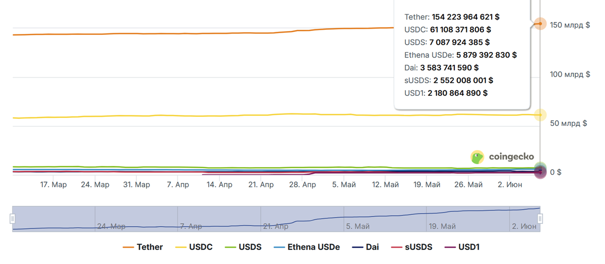 Безусловынй лидер на рынке стейблкоинов