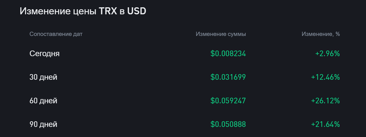 Надо же - сплошь зеленое (плюс), когда у всех других сетевых криптовалют красное (минус)