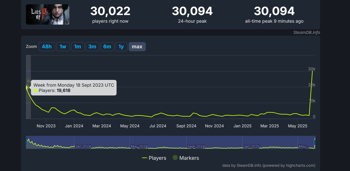 Источник: SteamDB