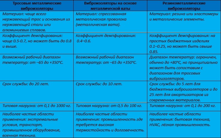 Сравнение усреднённых параметров основных типов виброизоляторов