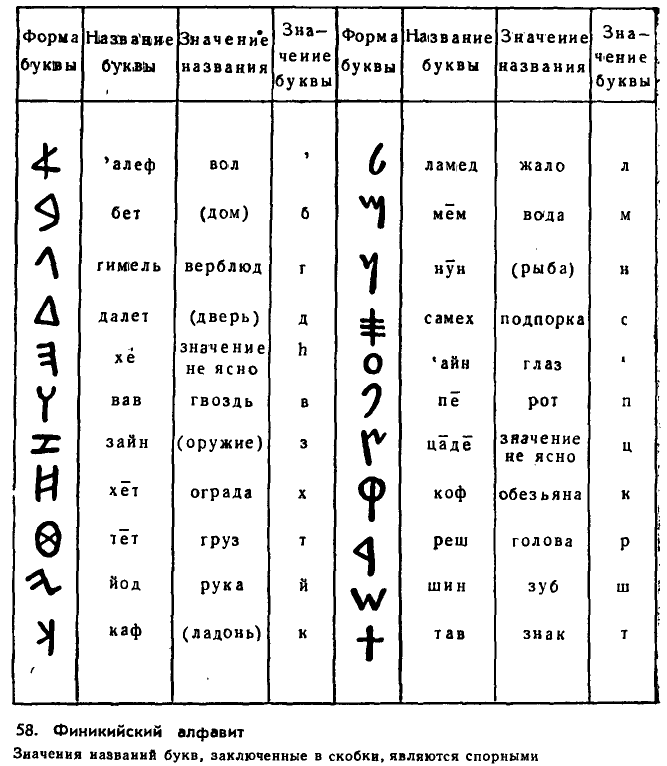 Финикийский алфавит - Первый алфавит
