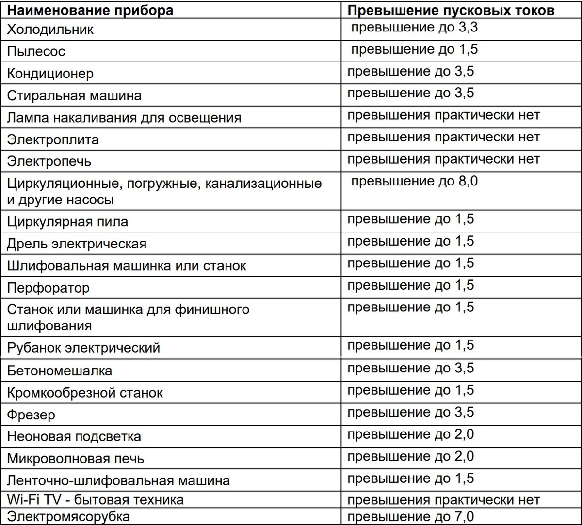 Пример пусковых токов некоторых бытовых приборов.