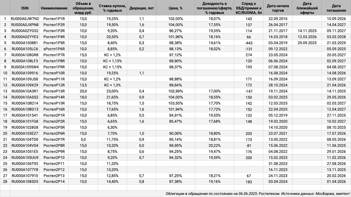 Облигации на МосБирже: Ростелеком.