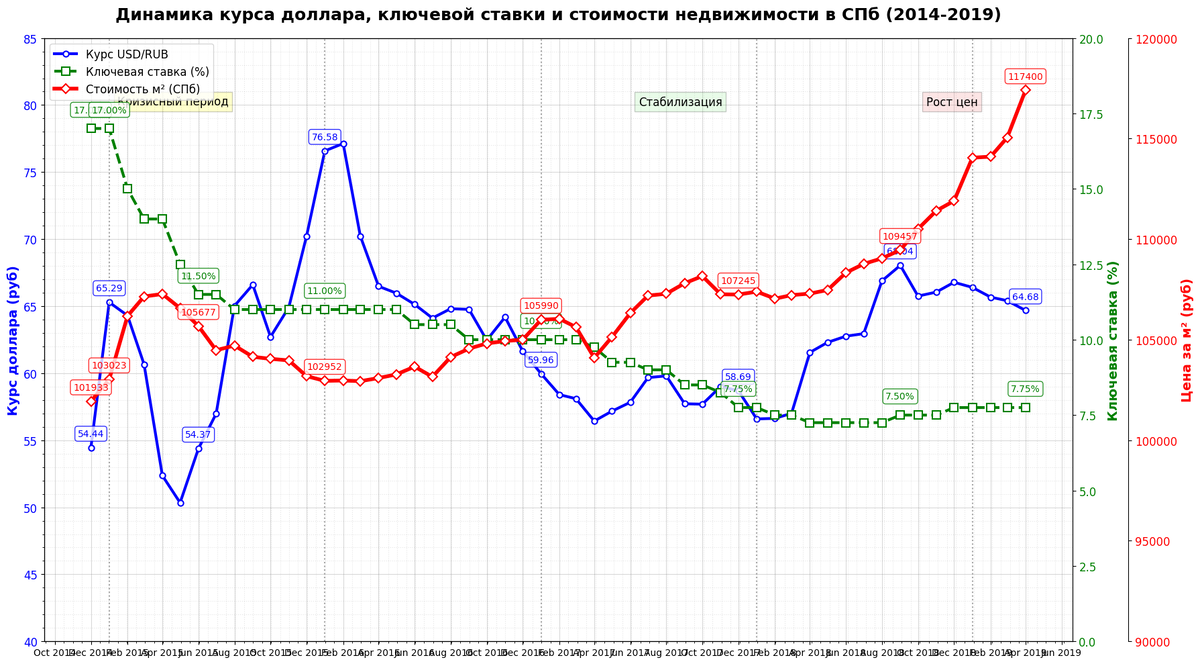 Пик роста стоимости 1 кв.м. в 2015 году пришелся на март. Цена составила 107 271 руб за м2