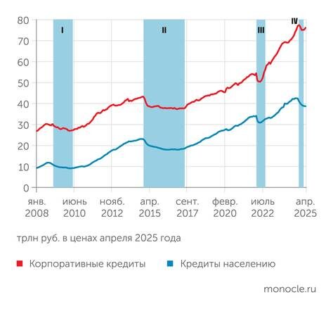    расчеты "Монокля" по данным Банка России и Росстата: Корпоративный кредитный портфель банков в постоянных ценах в феврале 2025 года развернулся к росту, розничный портфель продолжает сжиматься