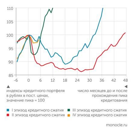    расчеты "Монокля" по данным Банка России и Росстата: Сжатие корпоративного кредита 2024-2025 годов оказалось самым неглубоким и непродолжительным за последние 15 лет