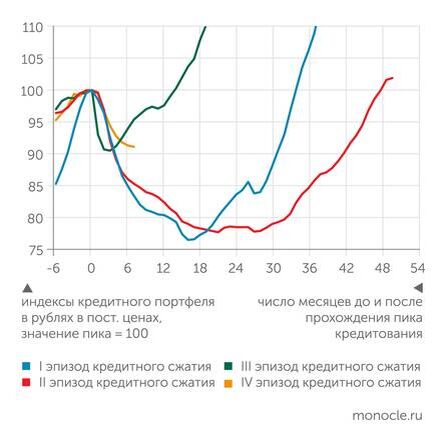    расчеты "Монокля" по данным Банка России и Росстата: Четвертый эпизод сжатия розничного кредитования: "дно" пока не достигнуто