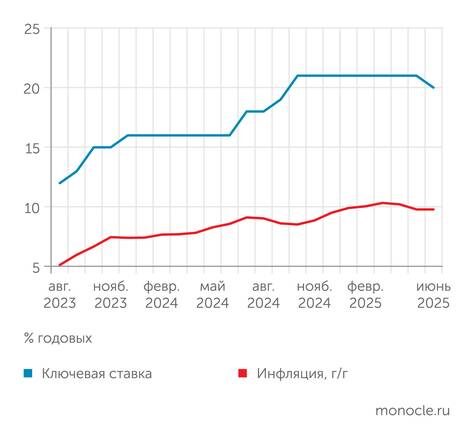   Банк России: Под давлением рецессии ЦБ слегка понизил ставку
