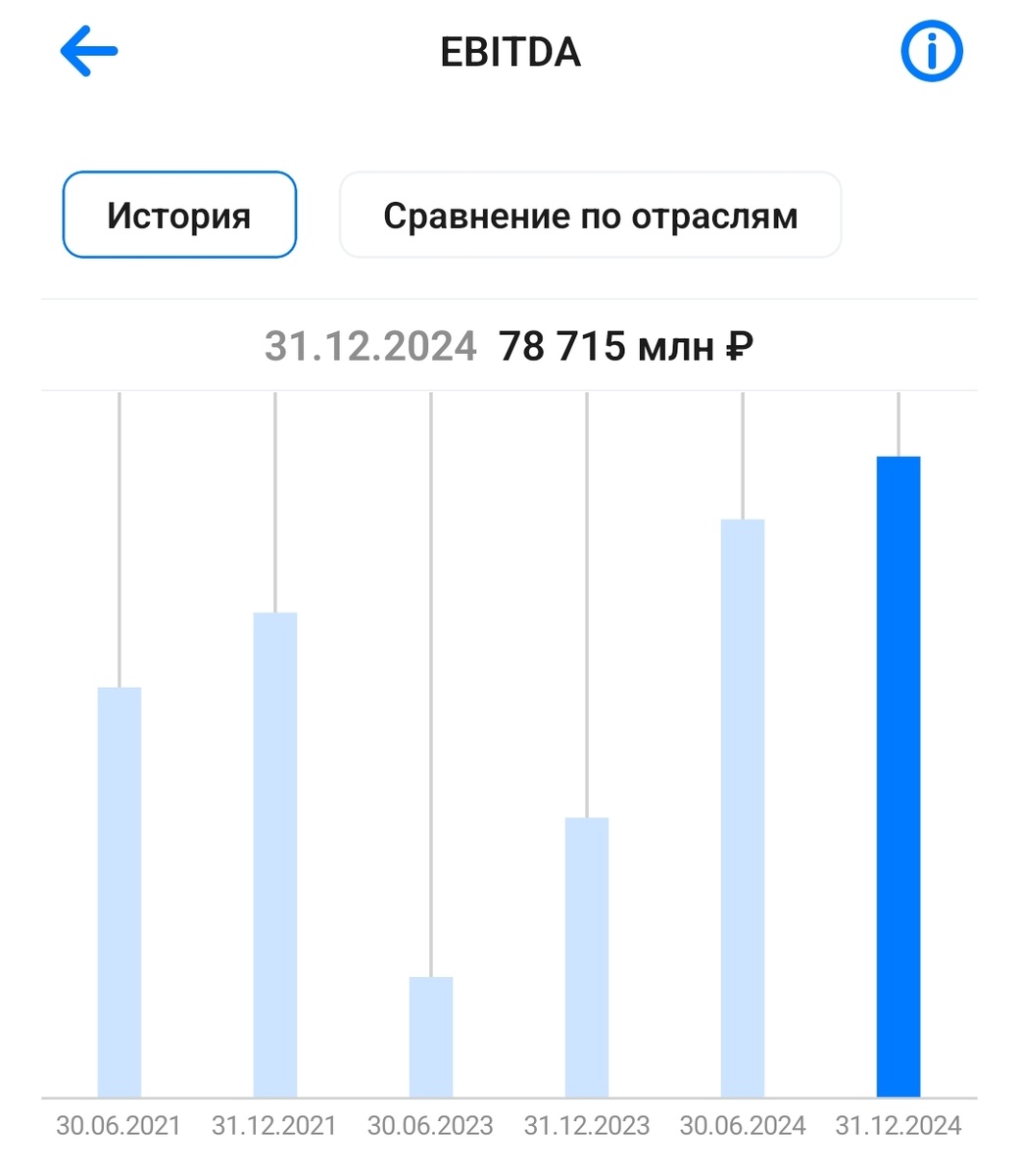EBITDA Русснефти