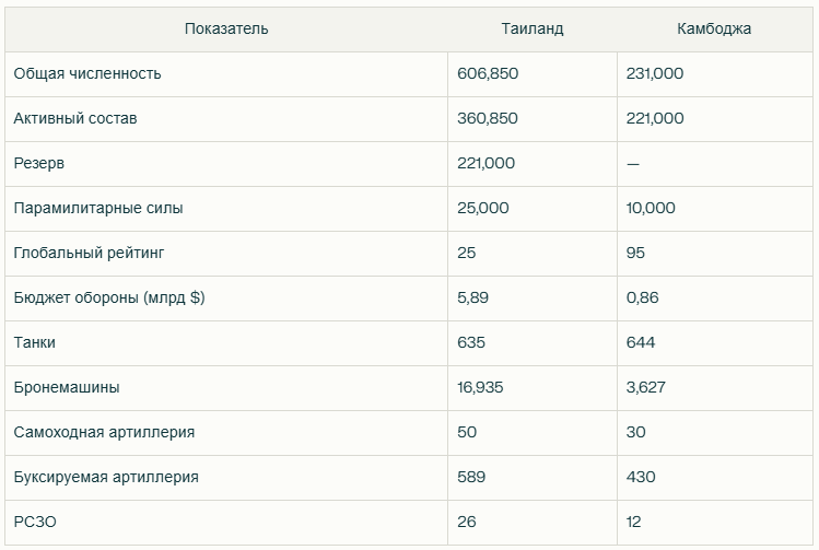Данные по составу армии в Таиланде и Камбодже