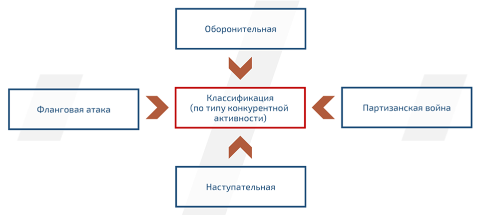 Классификация Джека Траута и Эла Райса