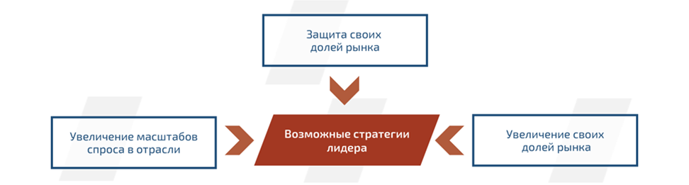 Фидип Котлер - стратегии лидера