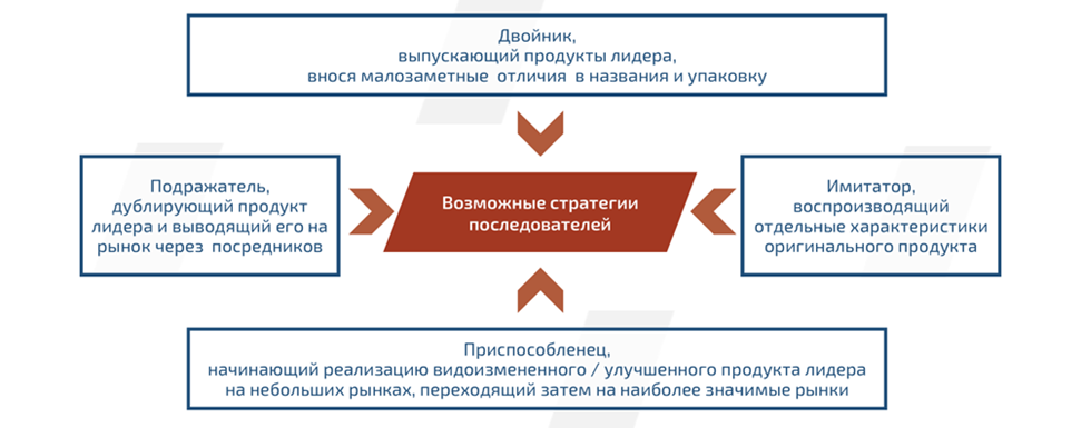 Филип Котлер - стратегии последователей