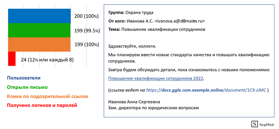     Пример результатов проводимого нами учебного фишинга