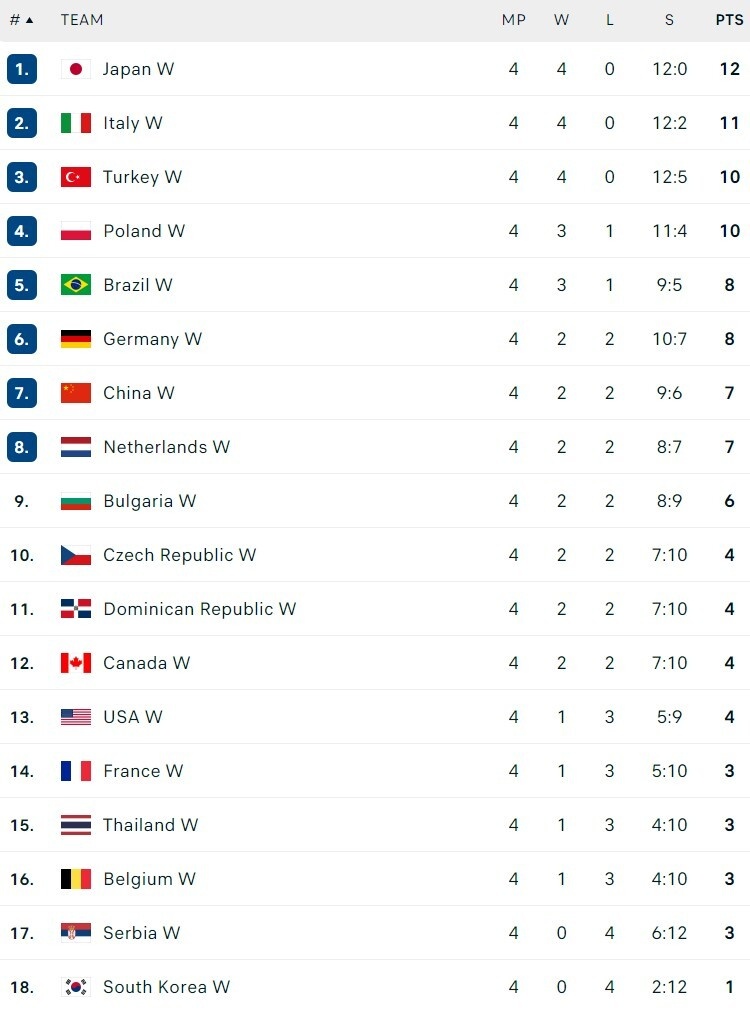    Таблица: volleyballworld.com