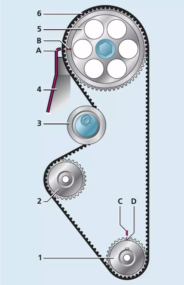 Схема привода ГРМ: 1 – зубчатый шкив коленчатого вала; 2 – зубчатый шкив насоса охлаждающей жидкости; 3 – натяжной ролик; 4 – задняя защитная крышка; 5 – зубчатый шкив распределительного вала; 6 – зубчатый ремень; А – прилив на задней защитной крышке; В – метка на шкиве распределительного вала; С – метка на крышке масляного насоса; D – метка на шкиве коленчатого вала.