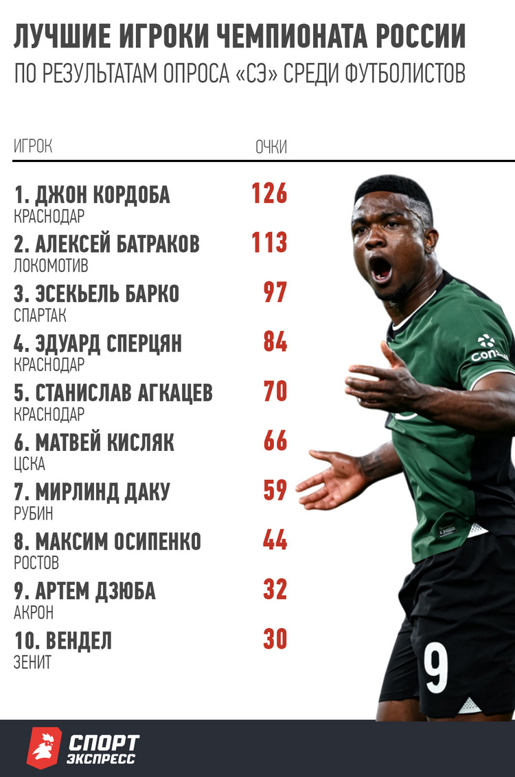    Графика: sport-express.ru