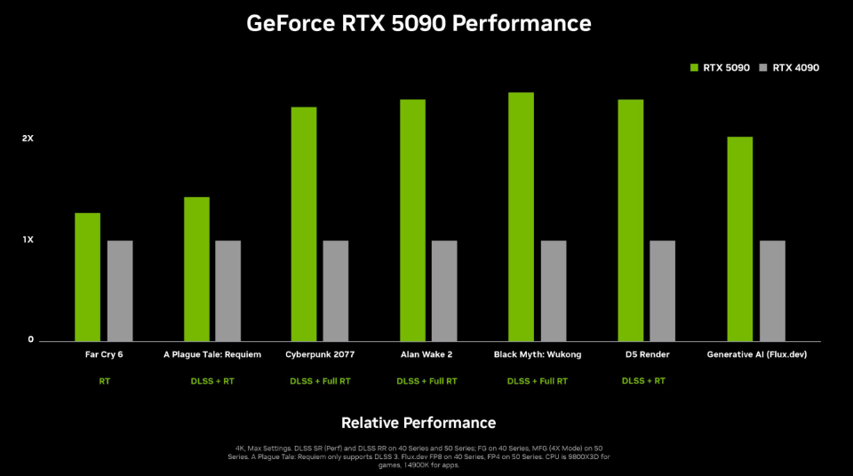Сравнение видеокарты RTX 5090 с RTX 4090 в игровой производительности и при выполнении рабочих задач.