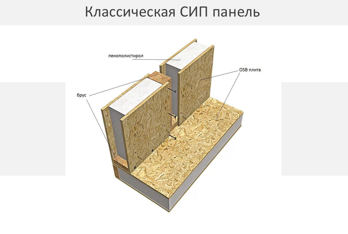 SIP-панели (Structural Insulated Panels - Структурные изоляционные панели)