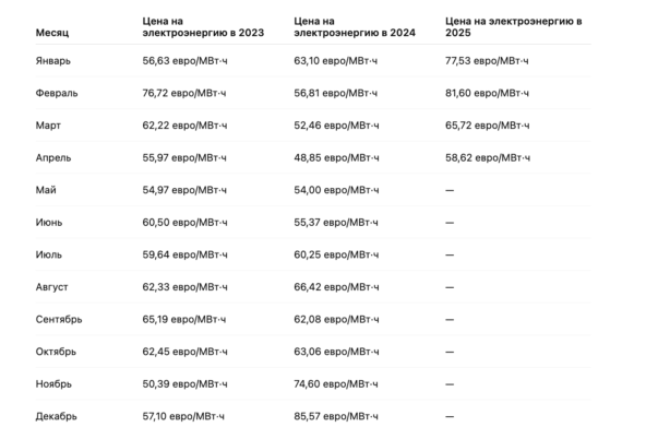 Что происходило с ценами на свет в 2023 и 2024 годах?