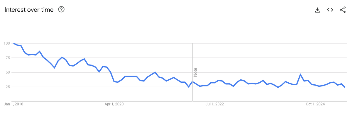 Google поисковые запросы "кроссфит" в России