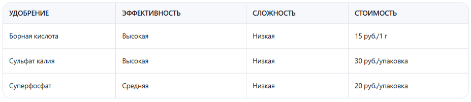 Таблица: Сравнение минеральных подкормок