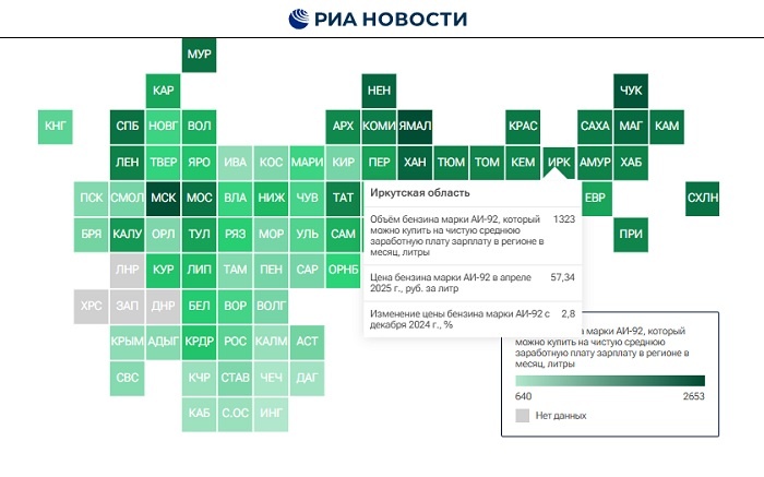 Эксперты РИА Новости составили рейтинг регионов России по доступности бензина на начало 2025 года. В начале года цены продолжили расти: в апреле бензин АИ-92 в целом по стране стоил на 2,4 процента дороже, чем в декабре 2024 года.