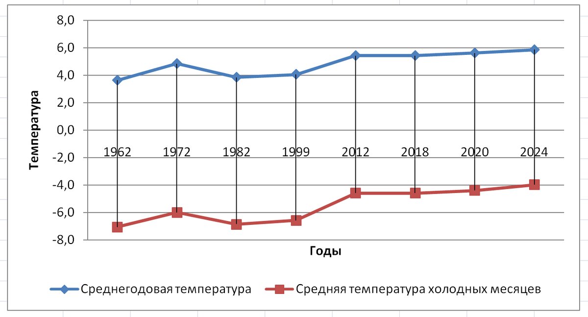 Графики изменения среднегодовых и средних температур холодных месяцев в Москве за 50 лет