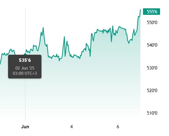Мартовский фьючерс, Чикаго, долл/бушель