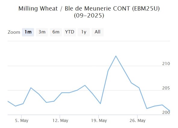 Мартовский фьючерс, Париж, евро/тонна