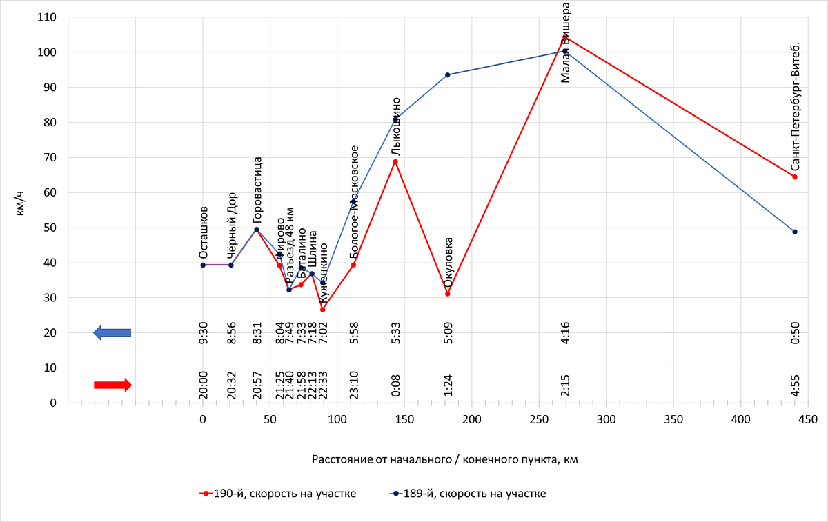 Построено автором по данны с Туту